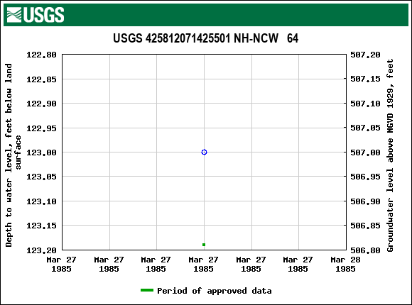 Graph of groundwater level data at USGS 425812071425501 NH-NCW   64