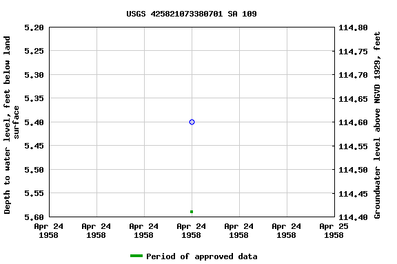 Graph of groundwater level data at USGS 425821073380701 SA 109