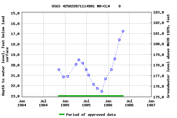 Graph of groundwater level data at USGS 425822071114901 NH-CLW    9