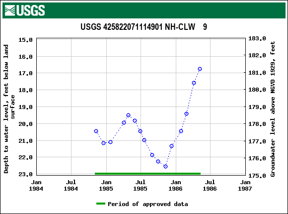 Graph of groundwater level data at USGS 425822071114901 NH-CLW    9