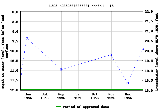 Graph of groundwater level data at USGS 425826070563001 NH-EXW   13