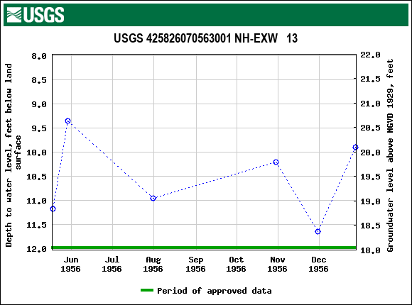 Graph of groundwater level data at USGS 425826070563001 NH-EXW   13