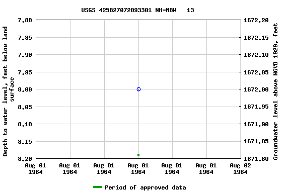 Graph of groundwater level data at USGS 425827072093301 NH-NBW   13