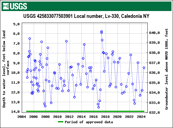 Graph of groundwater level data at USGS 425833077503901 Local number, Lv-330, Caledonia NY