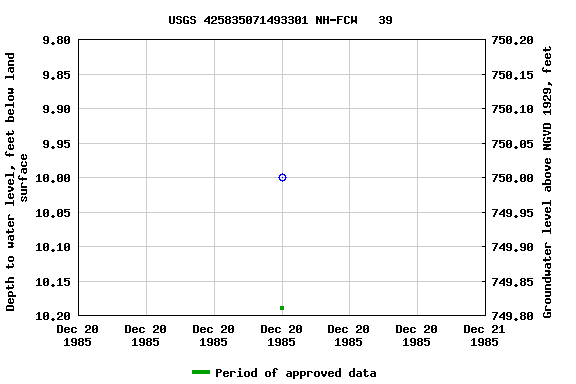 Graph of groundwater level data at USGS 425835071493301 NH-FCW   39