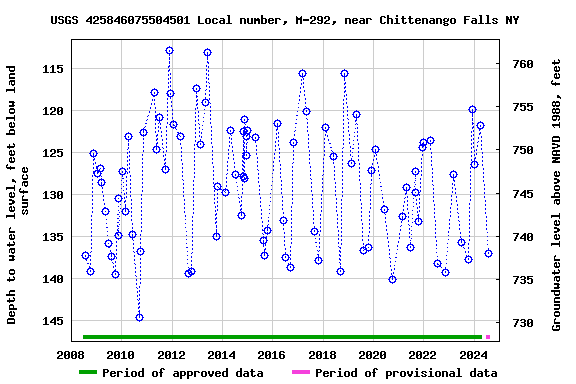 Graph of groundwater level data at USGS 425846075504501 Local number, M-292, near Chittenango Falls NY