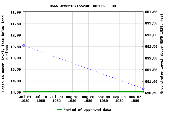 Graph of groundwater level data at USGS 425851071552301 NH-GSW   30