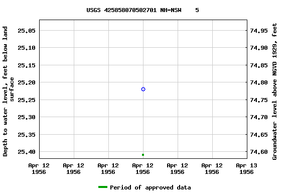 Graph of groundwater level data at USGS 425858070502701 NH-NSW    5