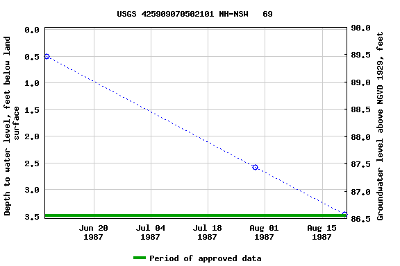 Graph of groundwater level data at USGS 425909070502101 NH-NSW   69