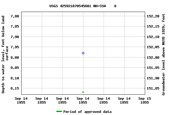 Graph of groundwater level data at USGS 425921070545601 NH-SSW    8