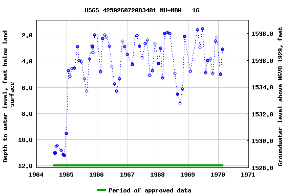 Graph of groundwater level data at USGS 425926072083401 NH-NBW   16