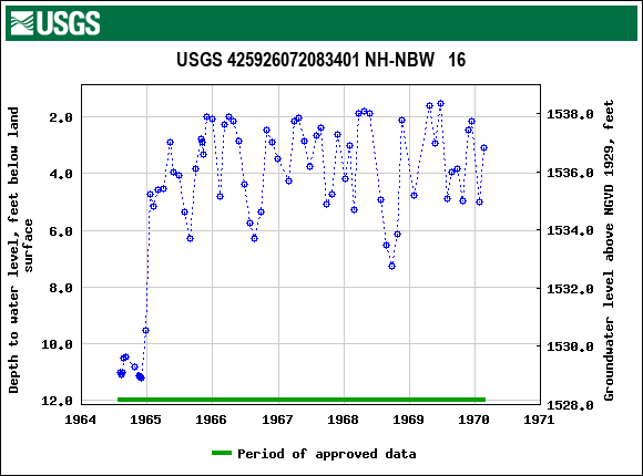 Graph of groundwater level data at USGS 425926072083401 NH-NBW   16