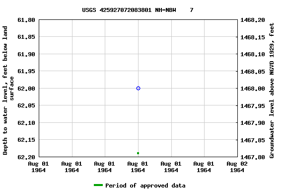 Graph of groundwater level data at USGS 425927072083801 NH-NBW    7