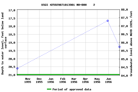 Graph of groundwater level data at USGS 425929071013901 NH-BWW    2