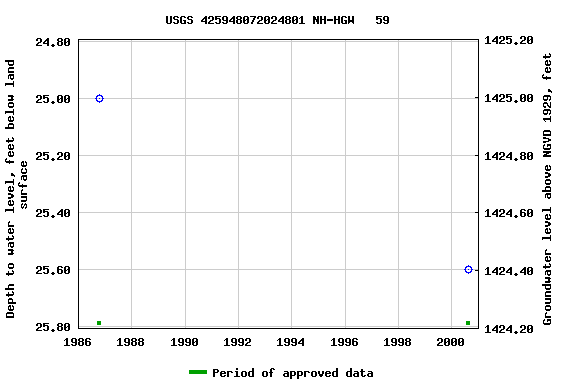 Graph of groundwater level data at USGS 425948072024801 NH-HGW   59