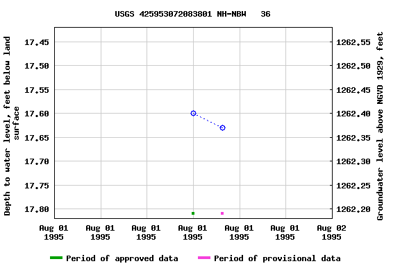 Graph of groundwater level data at USGS 425953072083801 NH-NBW   36