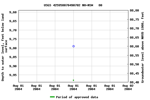 Graph of groundwater level data at USGS 425958070490702 NH-NSW   80