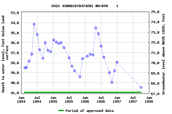 Graph of groundwater level data at USGS 430001070474201 NH-RYW    1