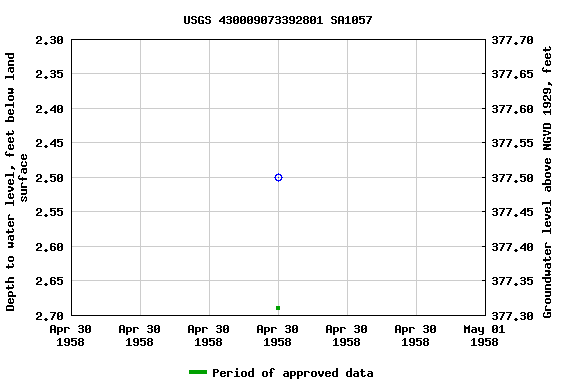 Graph of groundwater level data at USGS 430009073392801 SA1057