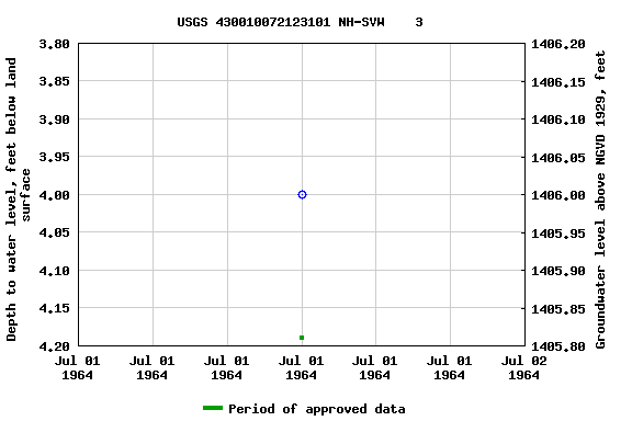 Graph of groundwater level data at USGS 430010072123101 NH-SVW    3