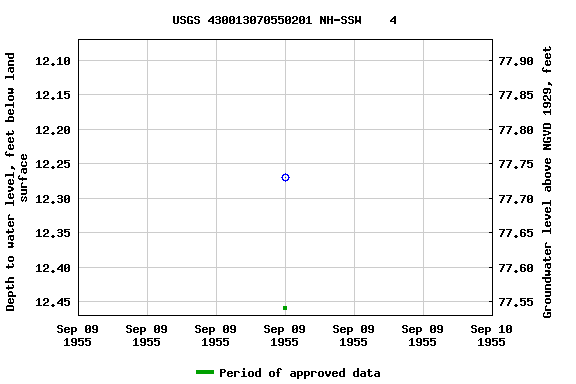 Graph of groundwater level data at USGS 430013070550201 NH-SSW    4