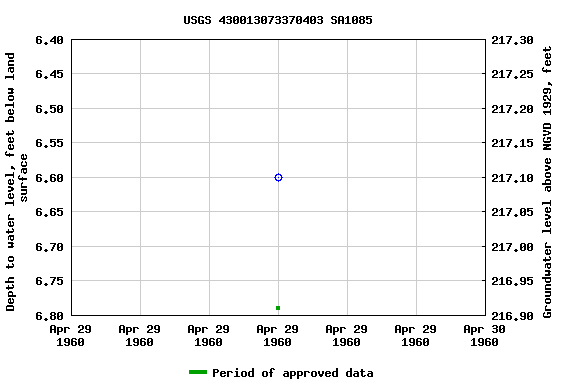 Graph of groundwater level data at USGS 430013073370403 SA1085