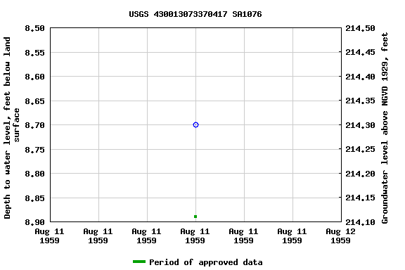 Graph of groundwater level data at USGS 430013073370417 SA1076