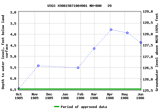 Graph of groundwater level data at USGS 430015071004901 NH-BWW   29