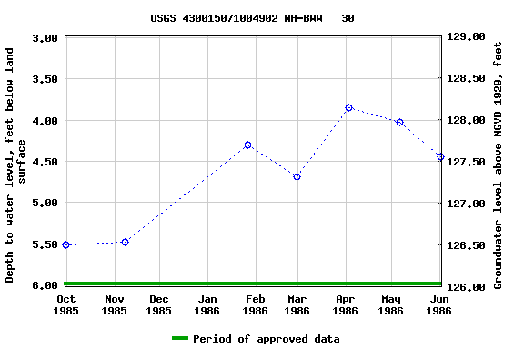 Graph of groundwater level data at USGS 430015071004902 NH-BWW   30