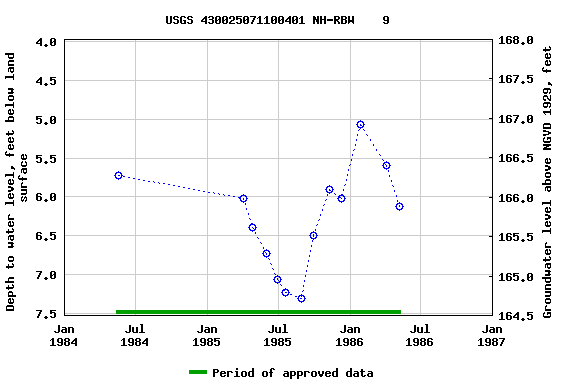 Graph of groundwater level data at USGS 430025071100401 NH-RBW    9