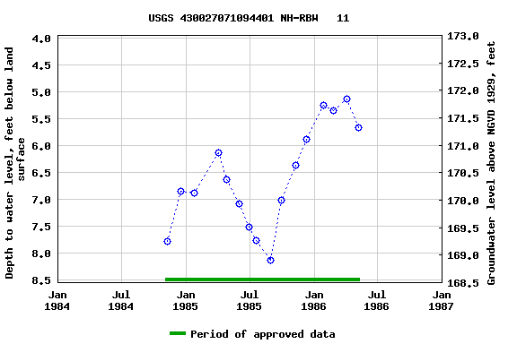 Graph of groundwater level data at USGS 430027071094401 NH-RBW   11