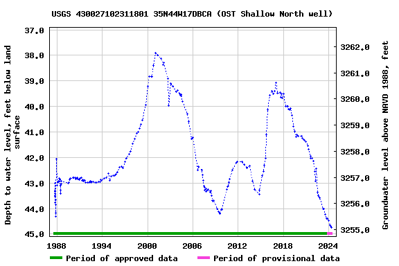 Graph of groundwater level data at USGS 430027102311801 35N44W17DBCA (OST Shallow North well)
