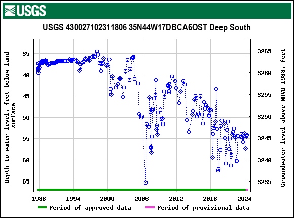 Graph of groundwater level data at USGS 430027102311806 35N44W17DBCA6OST Deep South