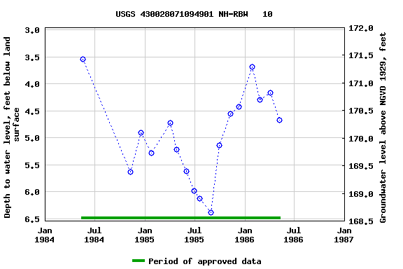 Graph of groundwater level data at USGS 430028071094901 NH-RBW   10