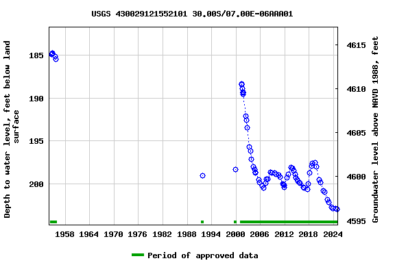 Graph of groundwater level data at USGS 430029121552101 30.00S/07.00E-06AAA01