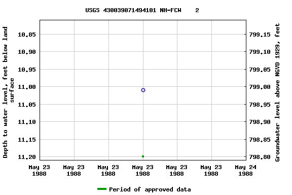 Graph of groundwater level data at USGS 430039071494101 NH-FCW    2