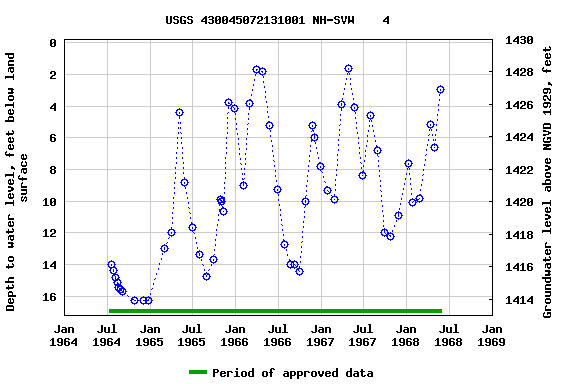 Graph of groundwater level data at USGS 430045072131001 NH-SVW    4