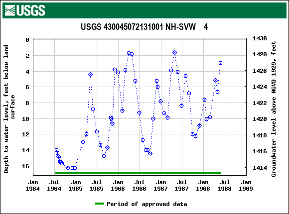 Graph of groundwater level data at USGS 430045072131001 NH-SVW    4