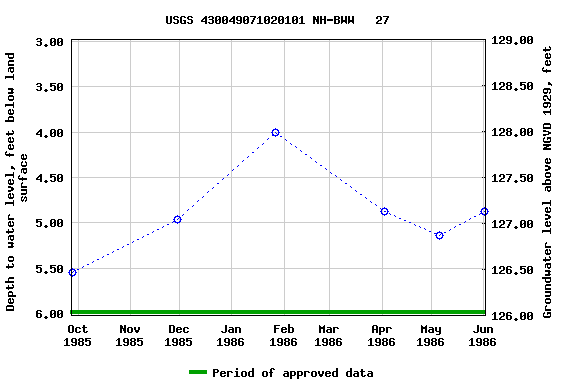 Graph of groundwater level data at USGS 430049071020101 NH-BWW   27