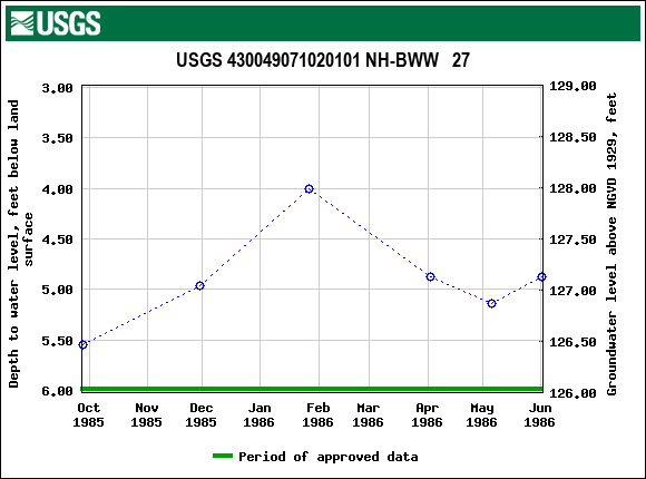 Graph of groundwater level data at USGS 430049071020101 NH-BWW   27