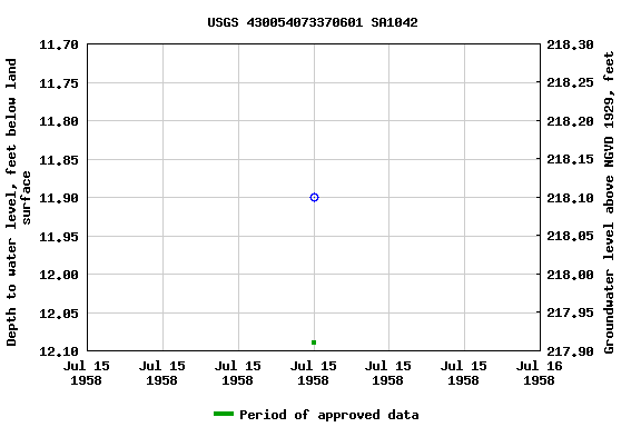 Graph of groundwater level data at USGS 430054073370601 SA1042