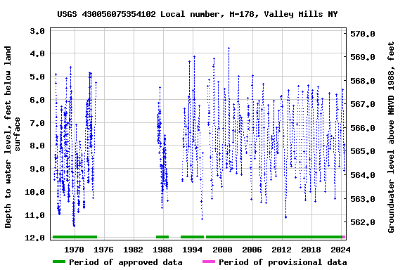 Graph of groundwater level data at USGS 430056075354102 Local number, M-178, Valley Mills NY