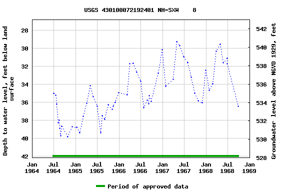 Graph of groundwater level data at USGS 430100072192401 NH-SXW    8