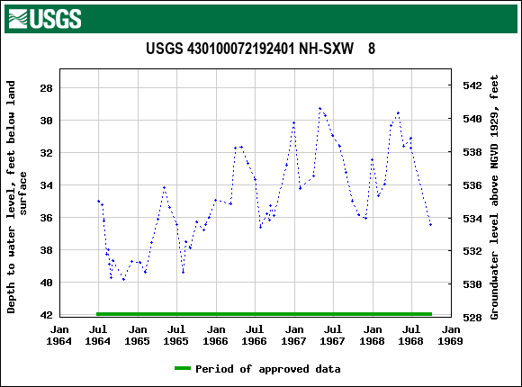 Graph of groundwater level data at USGS 430100072192401 NH-SXW    8