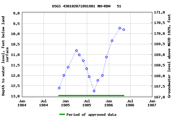 Graph of groundwater level data at USGS 430102071091801 NH-RBW   51