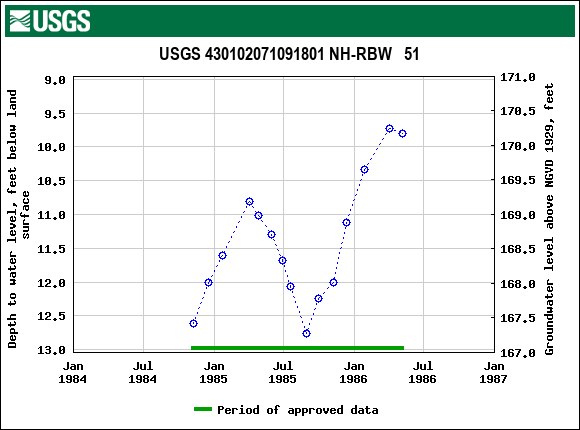 Graph of groundwater level data at USGS 430102071091801 NH-RBW   51