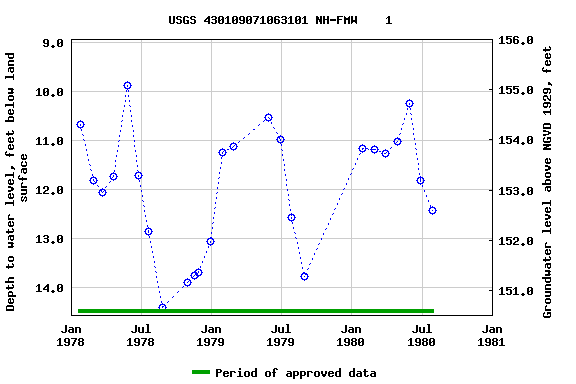 Graph of groundwater level data at USGS 430109071063101 NH-FMW    1