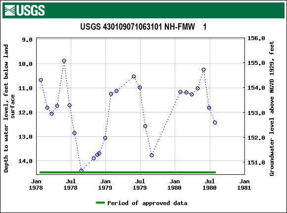 Graph of groundwater level data at USGS 430109071063101 NH-FMW    1