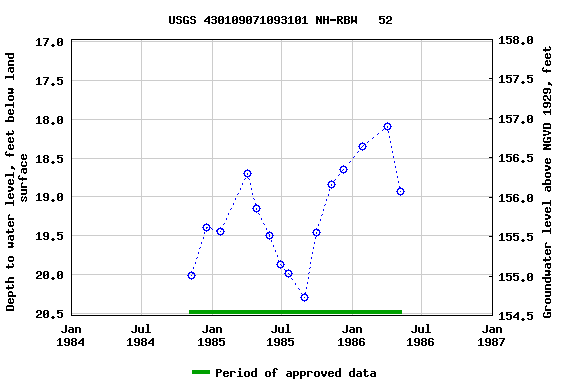 Graph of groundwater level data at USGS 430109071093101 NH-RBW   52