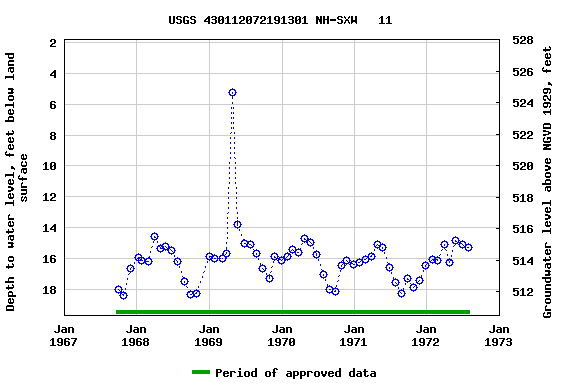 Graph of groundwater level data at USGS 430112072191301 NH-SXW   11